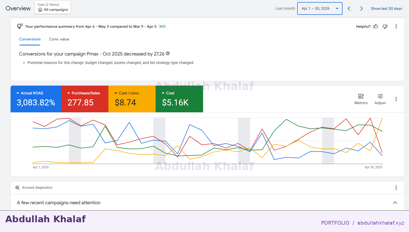 Google Ads · April results