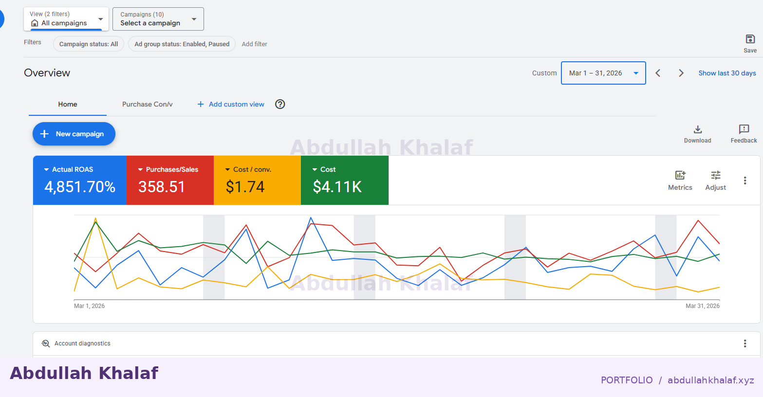 Google Ads · March results