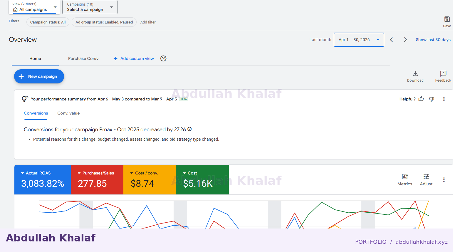Google Ads · April overview